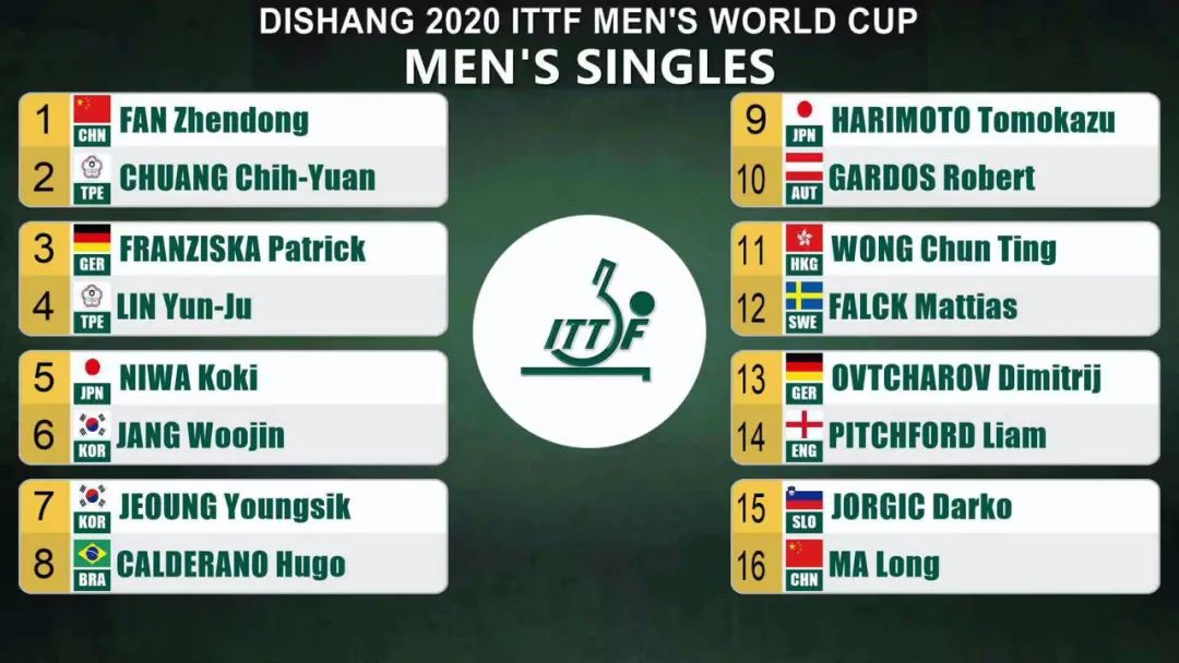 女子世界杯冠军陈梦4-1击败孙颖莎，国乒再夺男