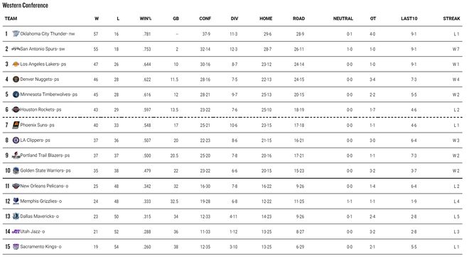 森林狼加时逆转火箭，西部排名格局生变