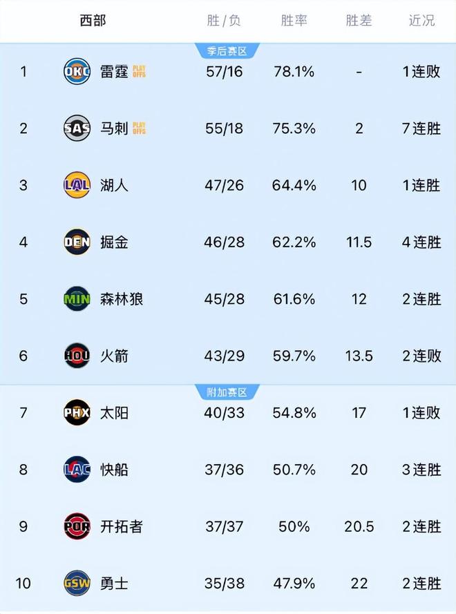 森林狼加时逆转火箭，西部排名格局生变